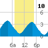Hunters Point tide chart for Monday, January 10, 2022