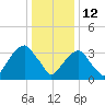 Hunters Point tide chart for Wednesday, January 12, 2022