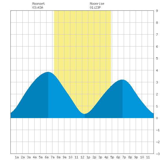 Hunters Point tide chart for Thursday, January 13, 2022