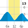 Hunters Point tide chart for Thursday, January 13, 2022