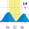 Hunters Point tide chart for Friday, January 14, 2022