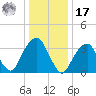 Hunters Point tide chart for Monday, January 17, 2022