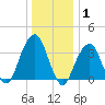 Hunters Point tide chart for Saturday, January 1, 2022