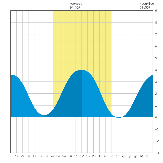 Hunters Point tide chart for Saturday, January 22, 2022