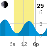 Hunters Point tide chart for Tuesday, January 25, 2022