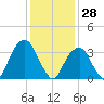 Hunters Point tide chart for Friday, January 28, 2022