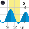 Hunters Point tide chart for Sunday, January 2, 2022
