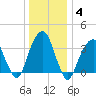 Hunters Point tide chart for Tuesday, January 4, 2022