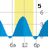 Hunters Point tide chart for Wednesday, January 5, 2022