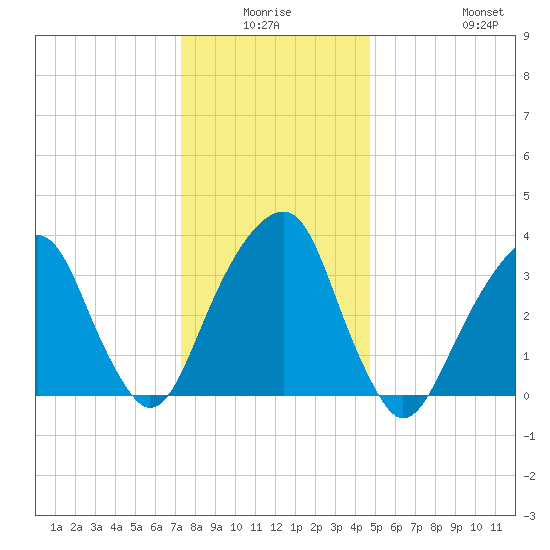 Hunters Point tide chart for Thursday, January 6, 2022