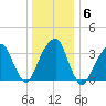 Hunters Point tide chart for Thursday, January 6, 2022