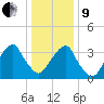 Hunters Point tide chart for Sunday, January 9, 2022