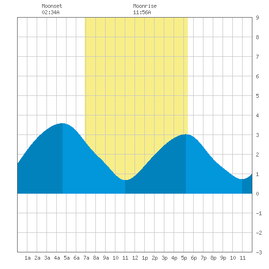 Hunters Point tide chart for Thursday, February 10, 2022