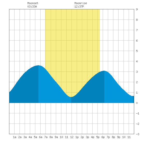 Hunters Point tide chart for Friday, February 11, 2022