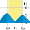 Hunters Point tide chart for Friday, February 11, 2022