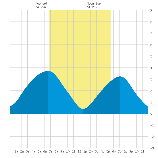 Hunters Point tide chart for Saturday, February 12, 2022