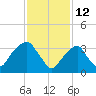 Hunters Point tide chart for Saturday, February 12, 2022