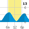 Hunters Point tide chart for Sunday, February 13, 2022