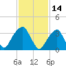 Hunters Point tide chart for Monday, February 14, 2022