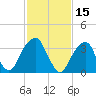 Hunters Point tide chart for Tuesday, February 15, 2022