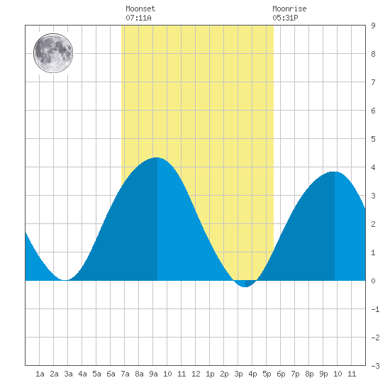 Hunters Point tide chart for Wednesday, February 16, 2022