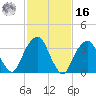 Hunters Point tide chart for Wednesday, February 16, 2022