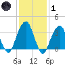 Hunters Point tide chart for Tuesday, February 1, 2022
