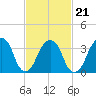 Hunters Point tide chart for Monday, February 21, 2022