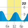 Hunters Point tide chart for Tuesday, February 22, 2022
