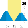 Hunters Point tide chart for Saturday, February 26, 2022