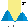 Hunters Point tide chart for Sunday, February 27, 2022