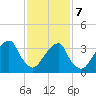 Hunters Point tide chart for Monday, February 7, 2022