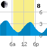 Hunters Point tide chart for Tuesday, February 8, 2022