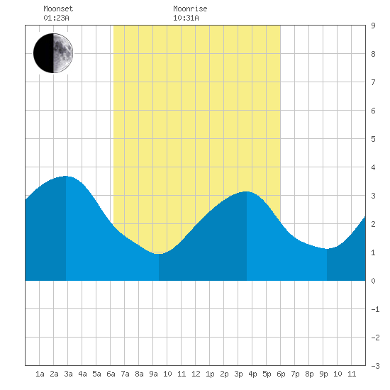 Hunters Point tide chart for Thursday, March 10, 2022