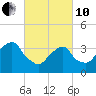 Hunters Point tide chart for Thursday, March 10, 2022