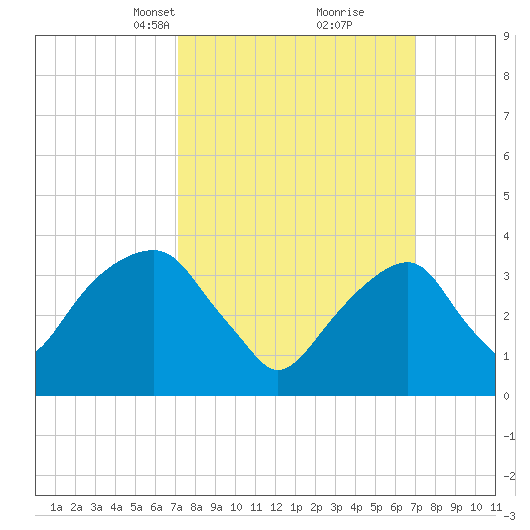 Hunters Point tide chart for Sunday, March 13, 2022