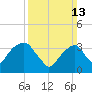 Hunters Point tide chart for Sunday, March 13, 2022
