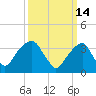 Hunters Point tide chart for Monday, March 14, 2022