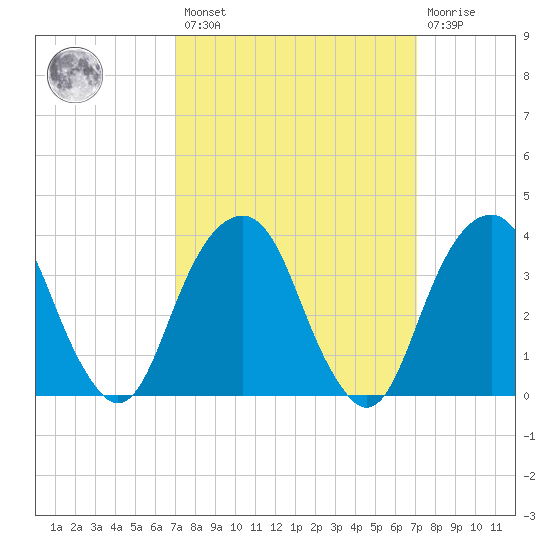 Hunters Point tide chart for Friday, March 18, 2022