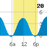 Hunters Point tide chart for Sunday, March 20, 2022