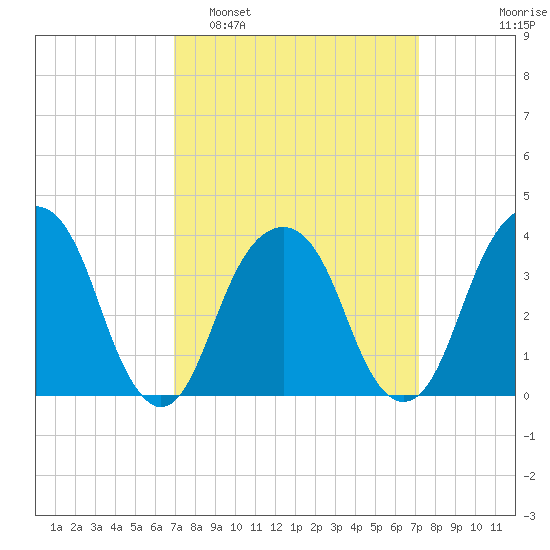 Hunters Point tide chart for Monday, March 21, 2022