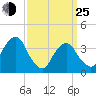 Hunters Point tide chart for Friday, March 25, 2022