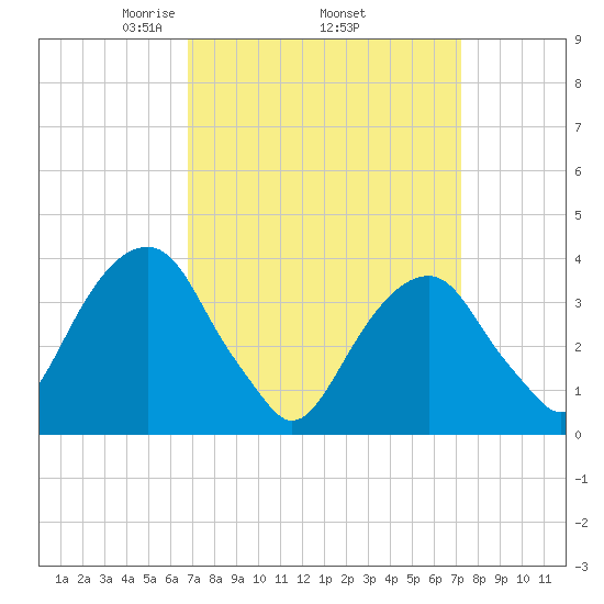 Hunters Point tide chart for Saturday, March 26, 2022