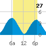 Hunters Point tide chart for Sunday, March 27, 2022