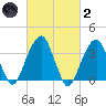 Hunters Point tide chart for Wednesday, March 2, 2022