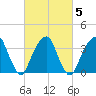 Hunters Point tide chart for Saturday, March 5, 2022