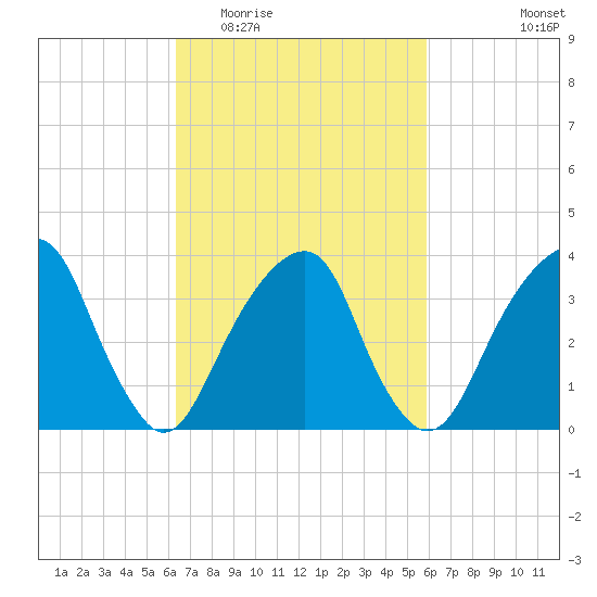 Hunters Point tide chart for Sunday, March 6, 2022