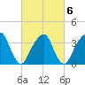 Hunters Point tide chart for Sunday, March 6, 2022