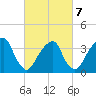 Hunters Point tide chart for Monday, March 7, 2022