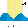 Hunters Point tide chart for Sunday, April 10, 2022
